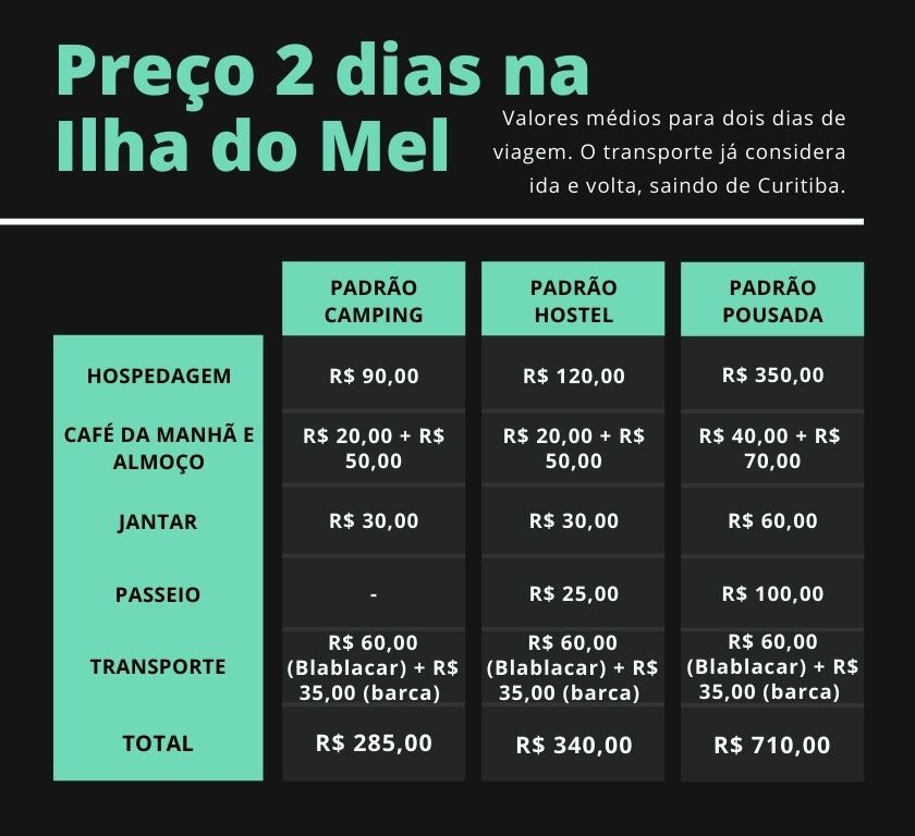 Tabela de custos da Ilha do Mel